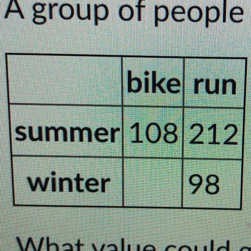 A group of people are surveyed about whether they prefer to bike or run to exercise, and whether th