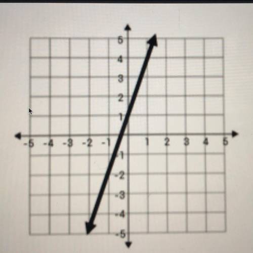 What is the slope intercept ?
Please help me !!