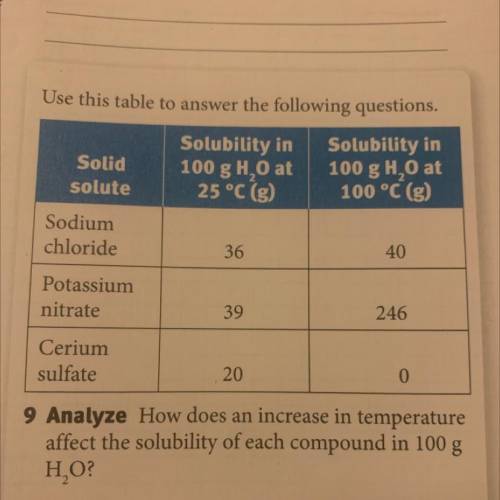 How does an increase in temperature affect the solubility of each compound in 100 g H2O?
