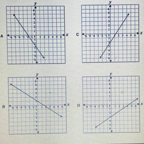 Which of the graphs has a slope of 2/3?

O
A. Graph A
O B. Graph B
O
O C. Graph C
O D. Graph D