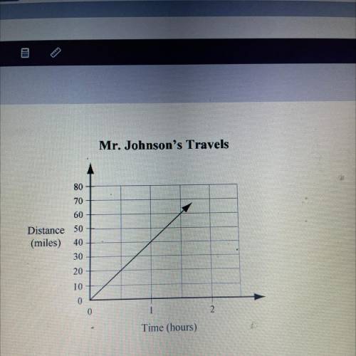 The graph above shows the distance Mr. Johnson drives over time.

What is the speed at which Mr. J