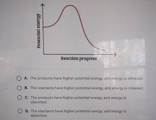 Please Help Me!

The energy diagram shows the change in energy during a chemical reaction. Whixh s