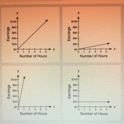 Each week, Phyllis earns $20 per hour. Which graph expresses the relationship

between Phyllis' ho