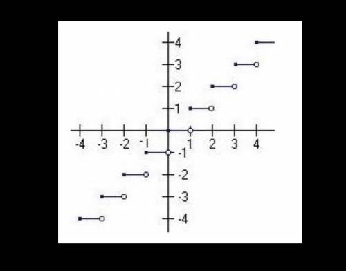 Using the graph below, select all statements that are true.

+1
.1
2
3
-4
O A. This graph is one-t
