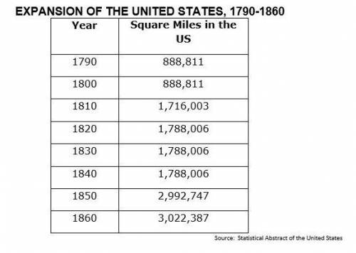 What conclusion can be drawn from the information in the chart?

The US increased in size every de
