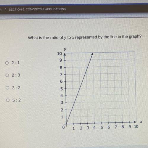 What is the ratio of y to x represented by the line in the graph? Plssss help me will give BRAINLIE