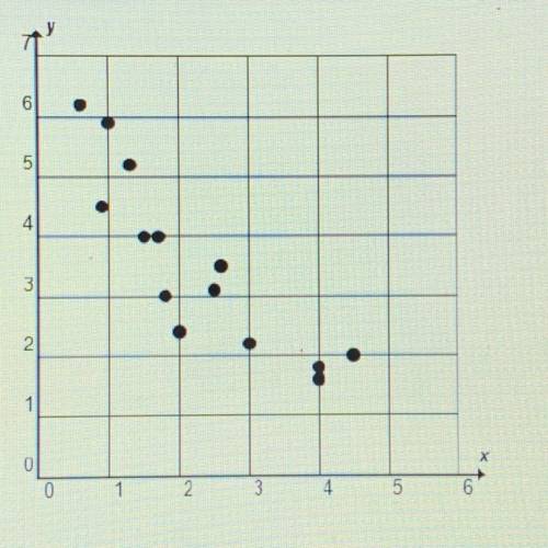 Which describes the correlation shown in the scatterplot?

A. There is a positive correlation in