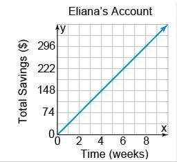 The graph shows the amount of savings over time in

Eliana's account. Lana, meanwhile, puts $