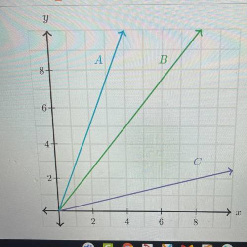 Which line has a constant of proportionality between y and x of 5/4?

A.A
B.B
C.C
ANSWER THIS ASAP