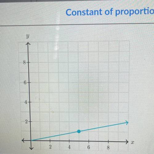 What is the constant of proportionality between y and x in the graph?

ANSWER THIS ASAP