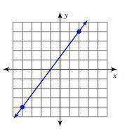 What is slope of the line below? Be sure to simplify your answer, if possible.

4/3
2/3
8/3
1/2