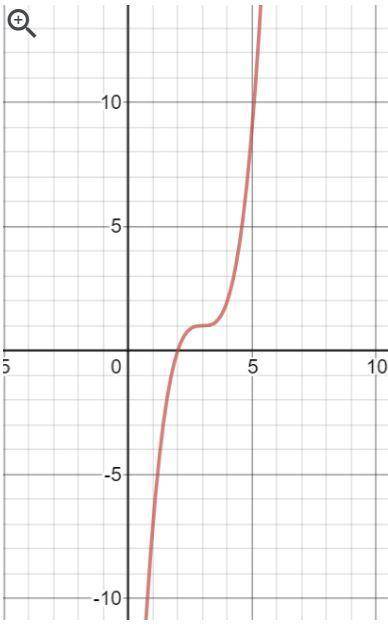 URGENT what is the equation of the graph