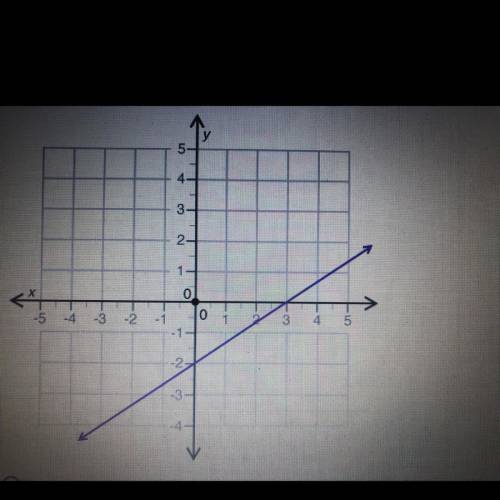 Based on the graph, what is the initial value of the linear relationship? (4 points)

A: -2
B: 0
C