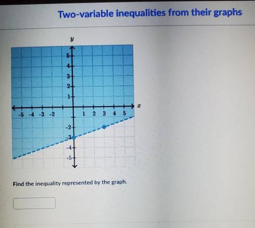 Find the inequality by the graph