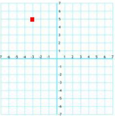 What are the coordinates of -3, 5 across the y-axis​