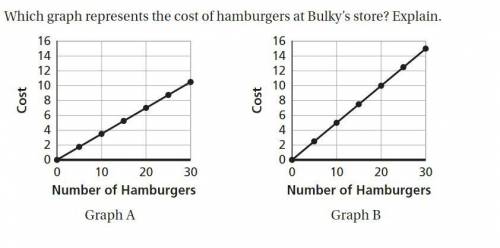 Which graph represents the cost of hamburgers at Bulky's Store? Explain