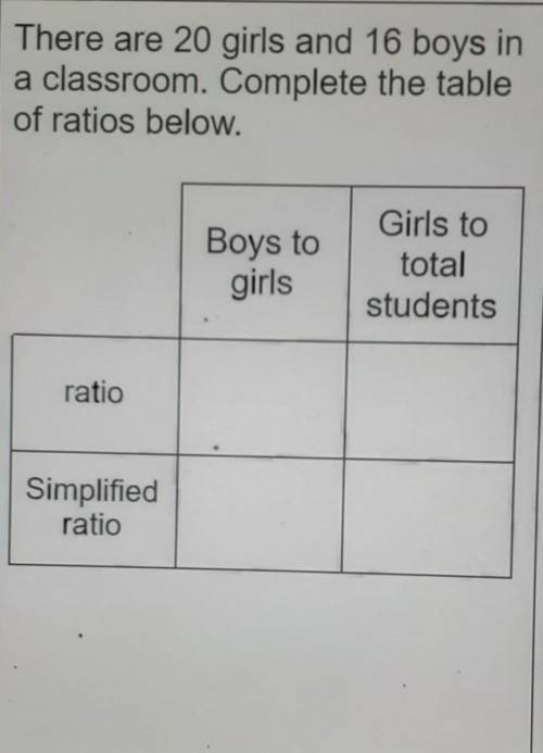There are 20 girls and 16 boys in a classroom. complete the table of ratios below.
