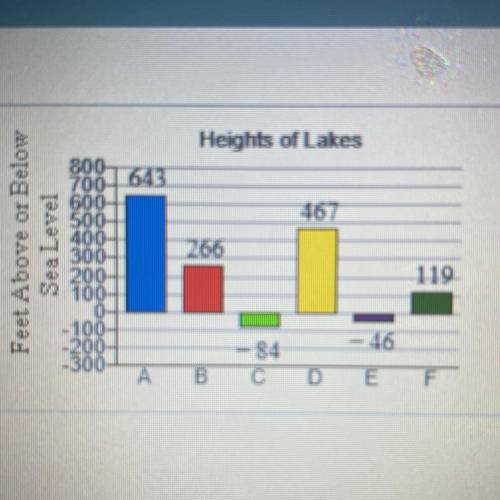 This bar graph shows heights of selected lakes. Find the difference in elevation for lake F and lak