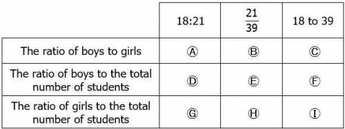 A class of students has 18 boys and 21 girls.

Match each statement to the ratio that can be used