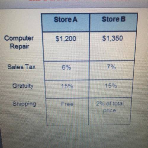 Which of the following expressions shows the correct amount of sales tax for the computer at Store