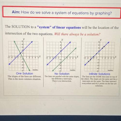 How do we solve linear equations by graphing?