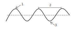 In the diagram of the transverse wave shown, the arrow labeled 3 is pointing at the -

A: compress