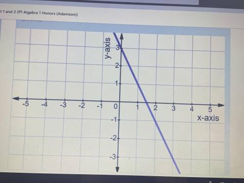 Write an equation in slope intercept form for the line shown in the graph below.