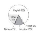 The graph below shows the languages that are spoken in which region of Canada where two-thirds spe
