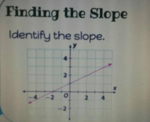 Finding the Slope: Identify the slope on the graph. I will give 10 brainlist if correct