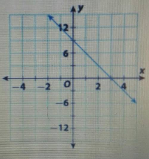 Finding the Slope: Identify the slope. Will give 5 points if correct