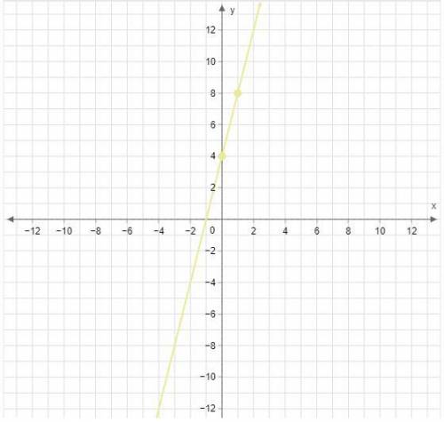 What is the eqution of the following line?
y=4x−1
y=4x+4
y=−4x+4
y=−4x−1