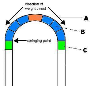 PLS HELP I AM TIMED!!!Look at the diagram above. Label parts of the arch: A, B, and C.