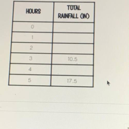 Use the table to determine after how many hours will the

amount of rainfall be 28 inches?
HOURS
T