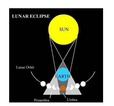 This image shows how a lunar eclipse occurs. A lunar eclipse occurs when the Moon passes directly b