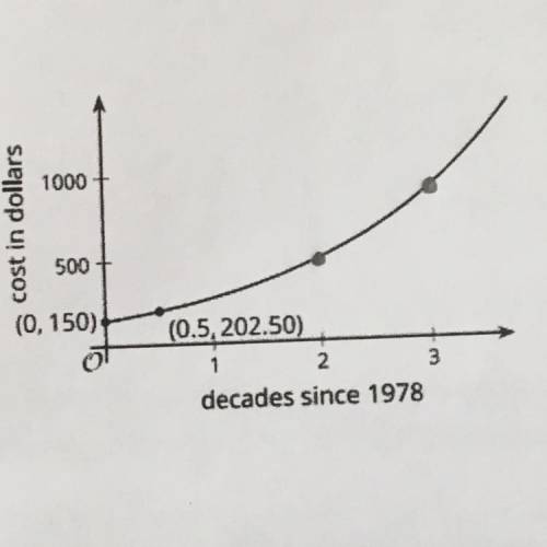 The graph represents the cost of a medical treatment, in dollar, as a function of time, d, in decad