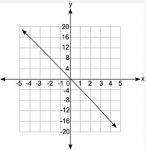 Which equation does the graph below represent?

A coordinate grid is shown. The x axis values are