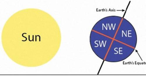 According to the diagram below, In which hemisphere is it NIGHT and SUMMER?

1. NW Hemisphere
2. N