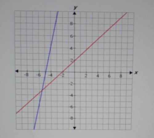 Use the graph to estimate the solution to the system of equations shown.

A. x=5 1/2, y= 3 1/4B. x