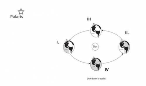 The diagram below shows a model of the Earth's orbit around the Sun.

Positions I, II, III, and IV