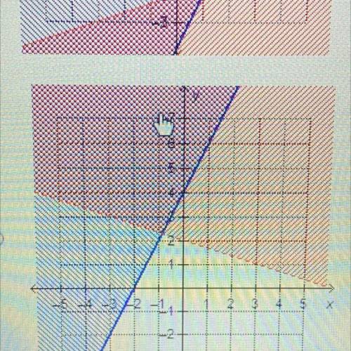 Which graph shows the solution to the system of linear inequalities?

x + 3y > 6
y 22x + 4
plea