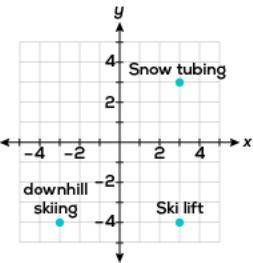 The map shows different events at a ski resort. Each unit of the coordinate plane represents 1 mile
