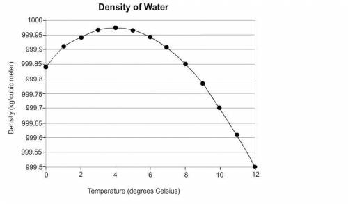 Select the correct answer.

Density is mass divided by volume (d = m ÷ v). Based on the graph, wha