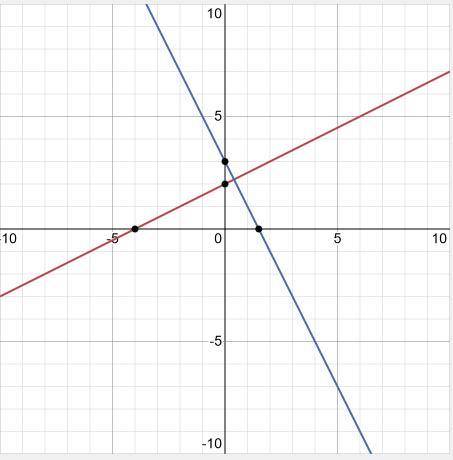 Please help im currently having a breakdown

find the point of intersection of the lines — X + 2y –