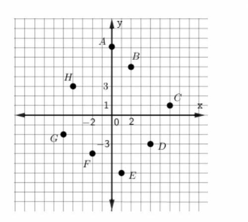 Using the graph below, find the point(s) such that the sum of their coordinates is equal to 7.