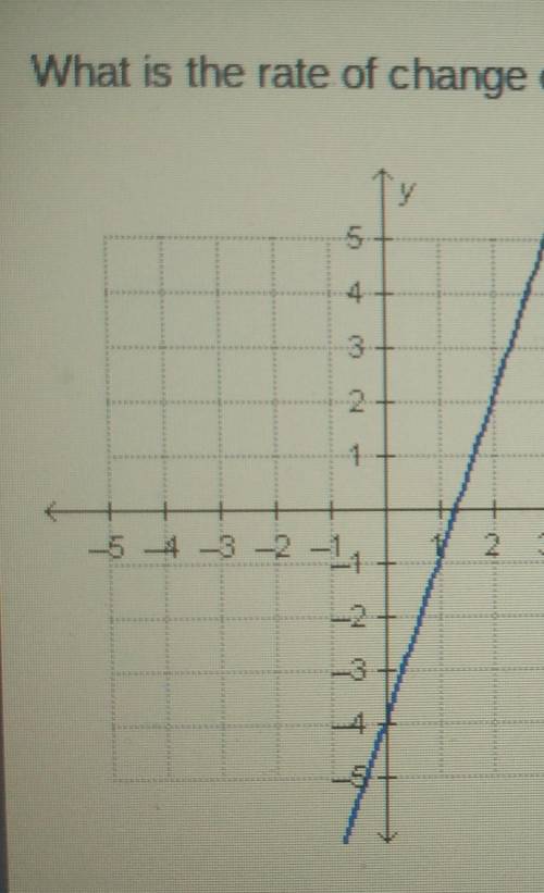 What is the rate of change of the function?A. -3B. -1/3C. 1/3D. 3