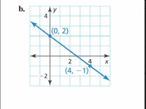 Write an equation in slope-intercept form for the line shown in the picture.