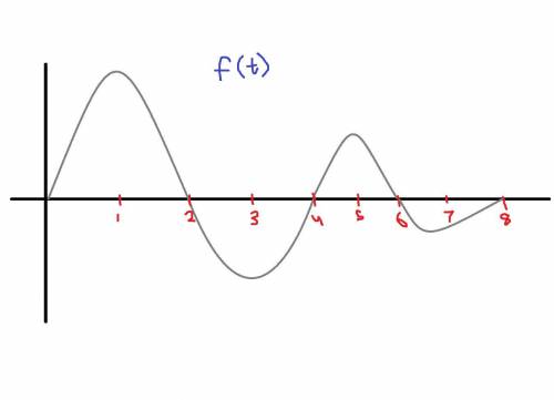 The function f(t) is graphed below: [please excuse my poor recreation]

 
Define 
Then, which of th