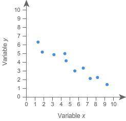 Which best describes the association shown in the scatter plot?

A. no association
B. strong posit