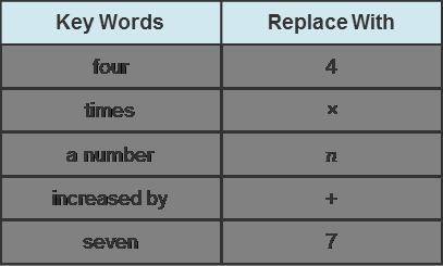 Write the expression. Then, check all that apply.

Four times a number increased by seven
A 2-colu
