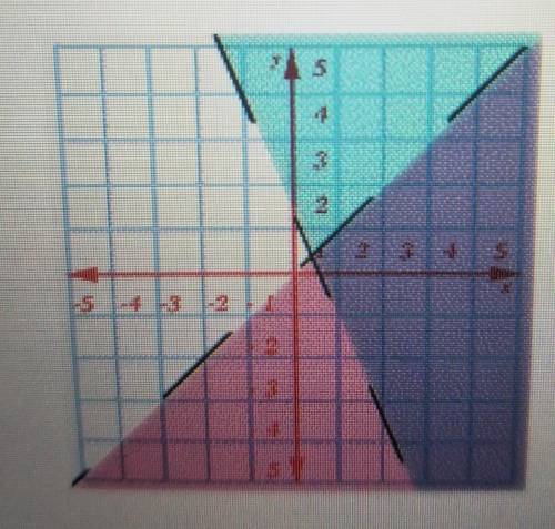 Solve the inequalities by graphing. Select the correct graph.y> Xy<-X